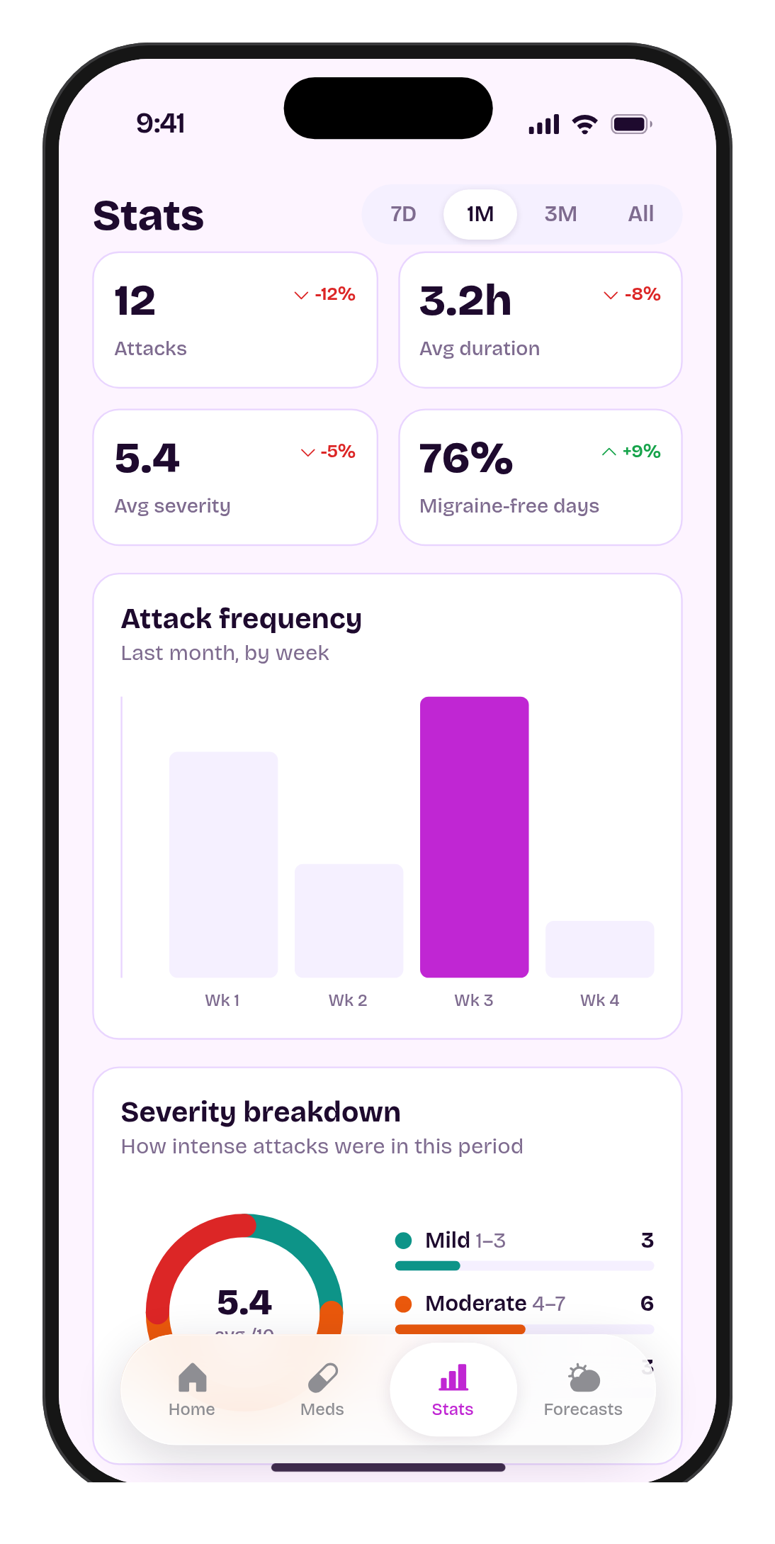 ClearHead stats screen with charts and KPIs